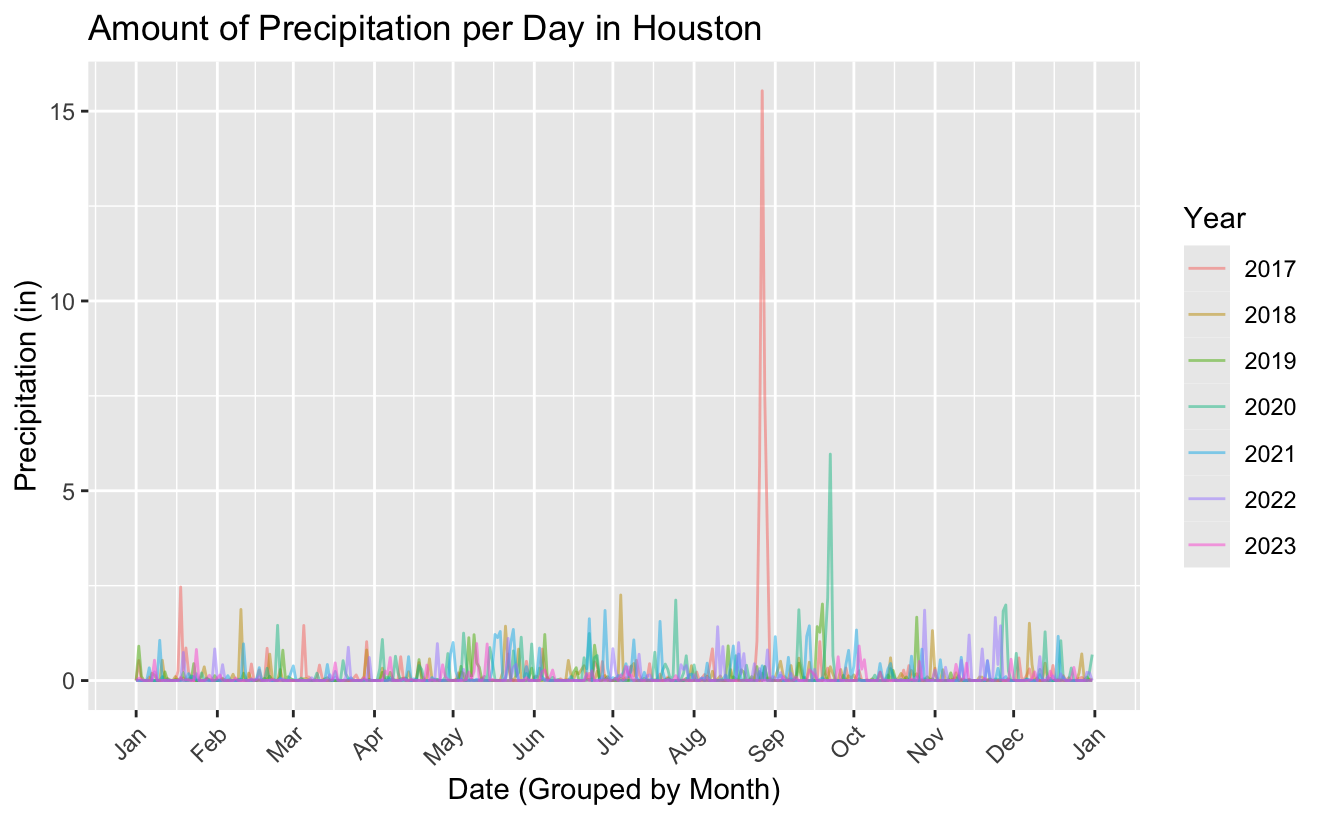 overlaid precipitation graph