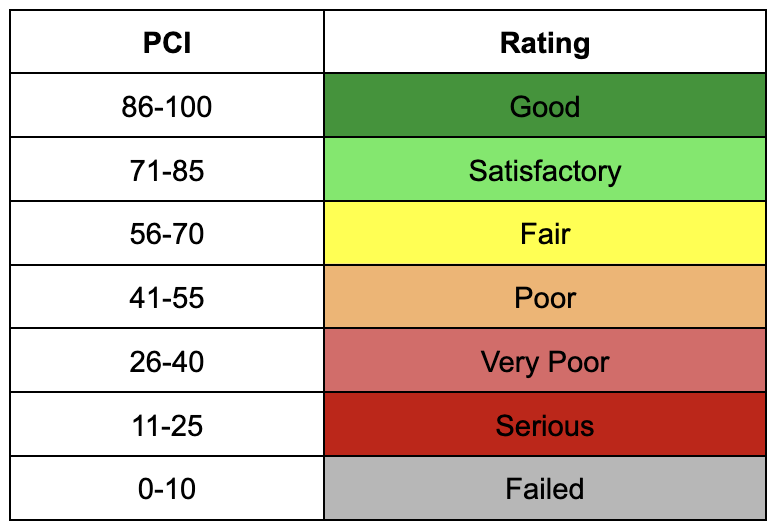 pci chart