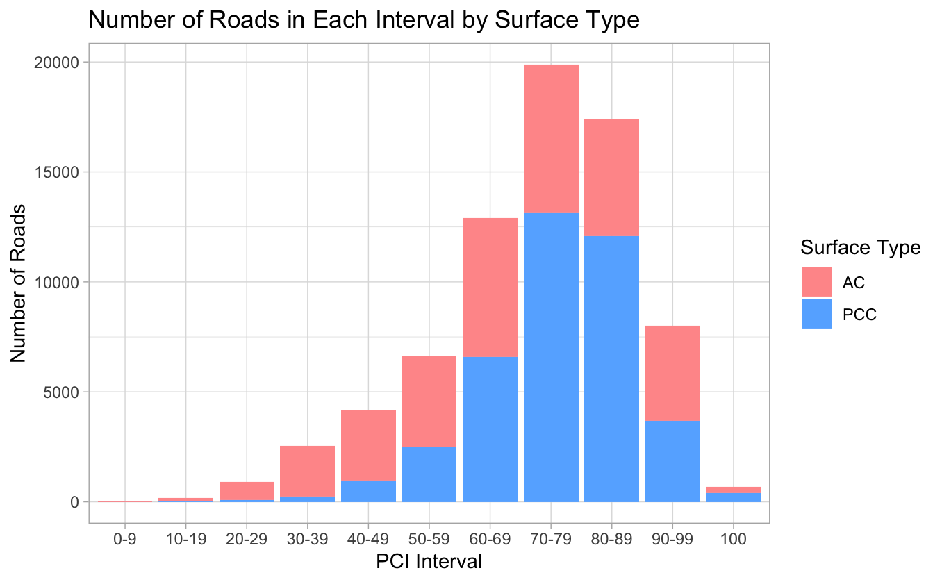 pavement condition and types