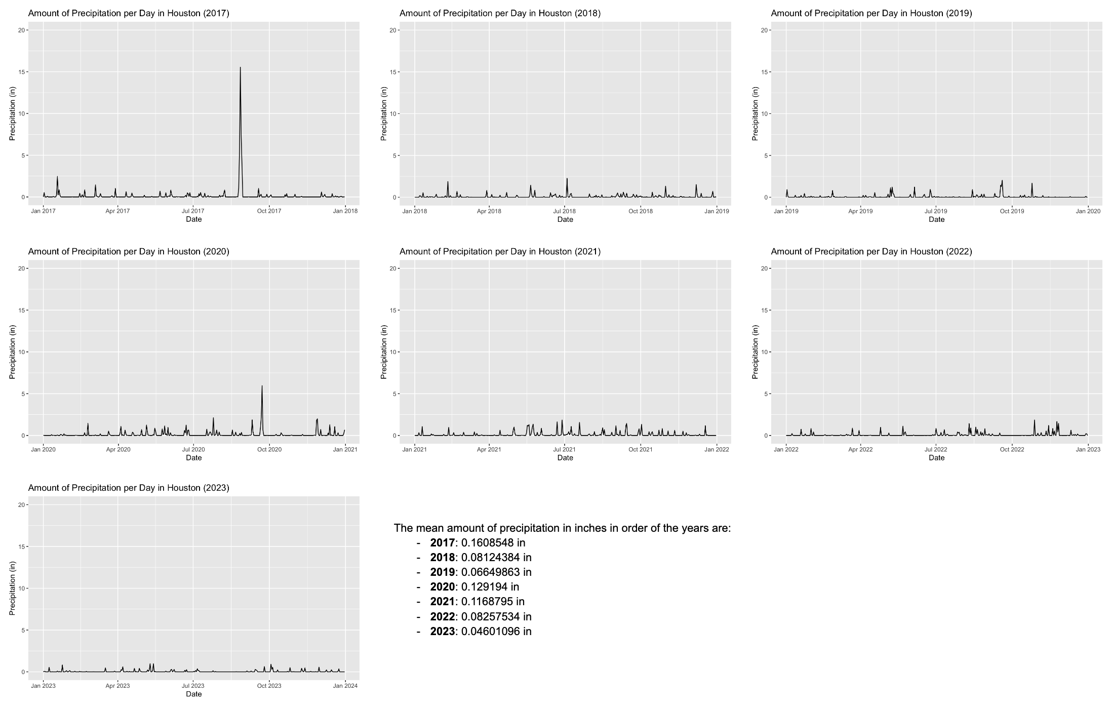 precipitation graphs