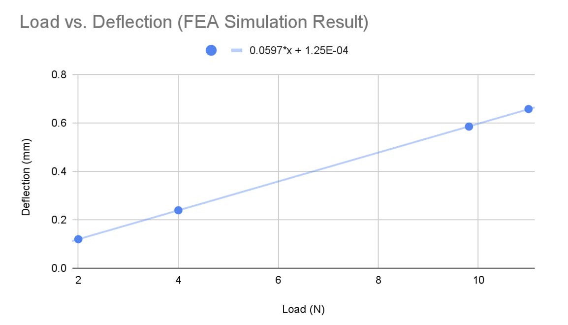 Load Deflection Graph
