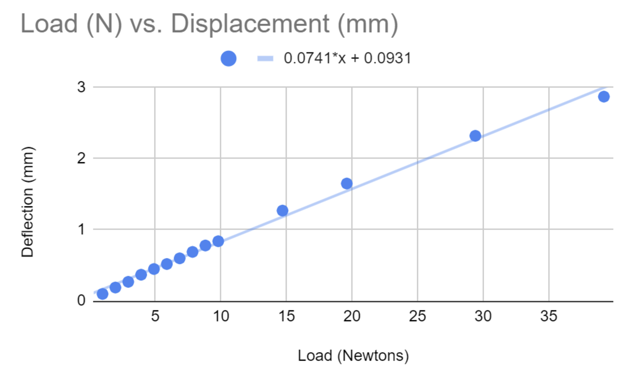 Load (N) vs Displacement (mm)