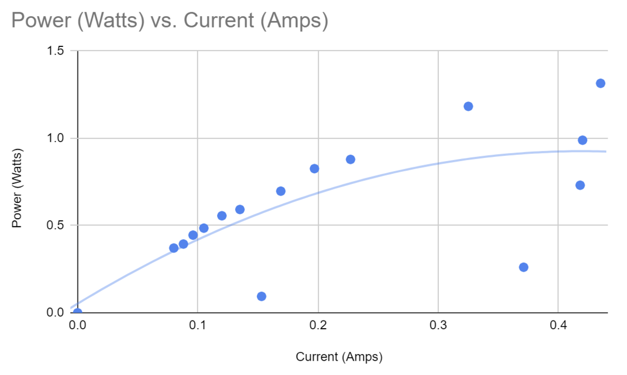 Power vs current