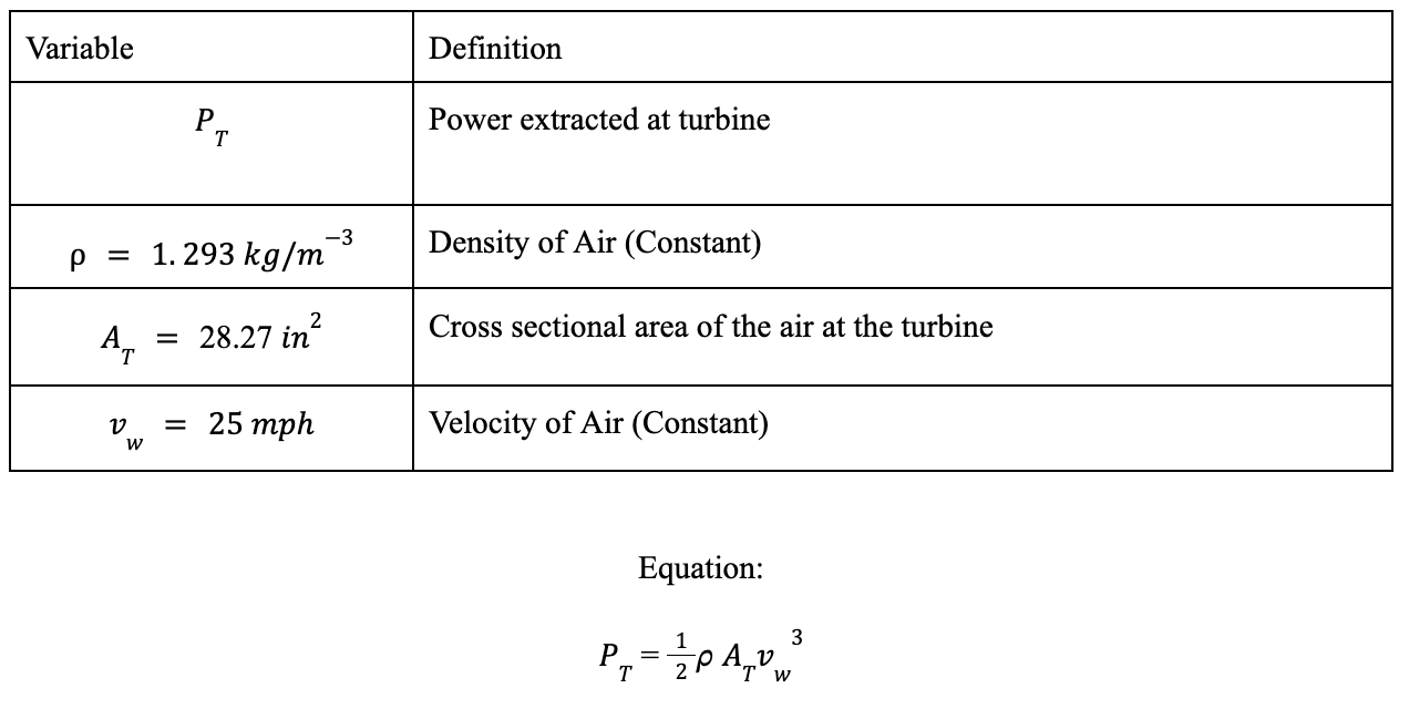 Table and Equation
