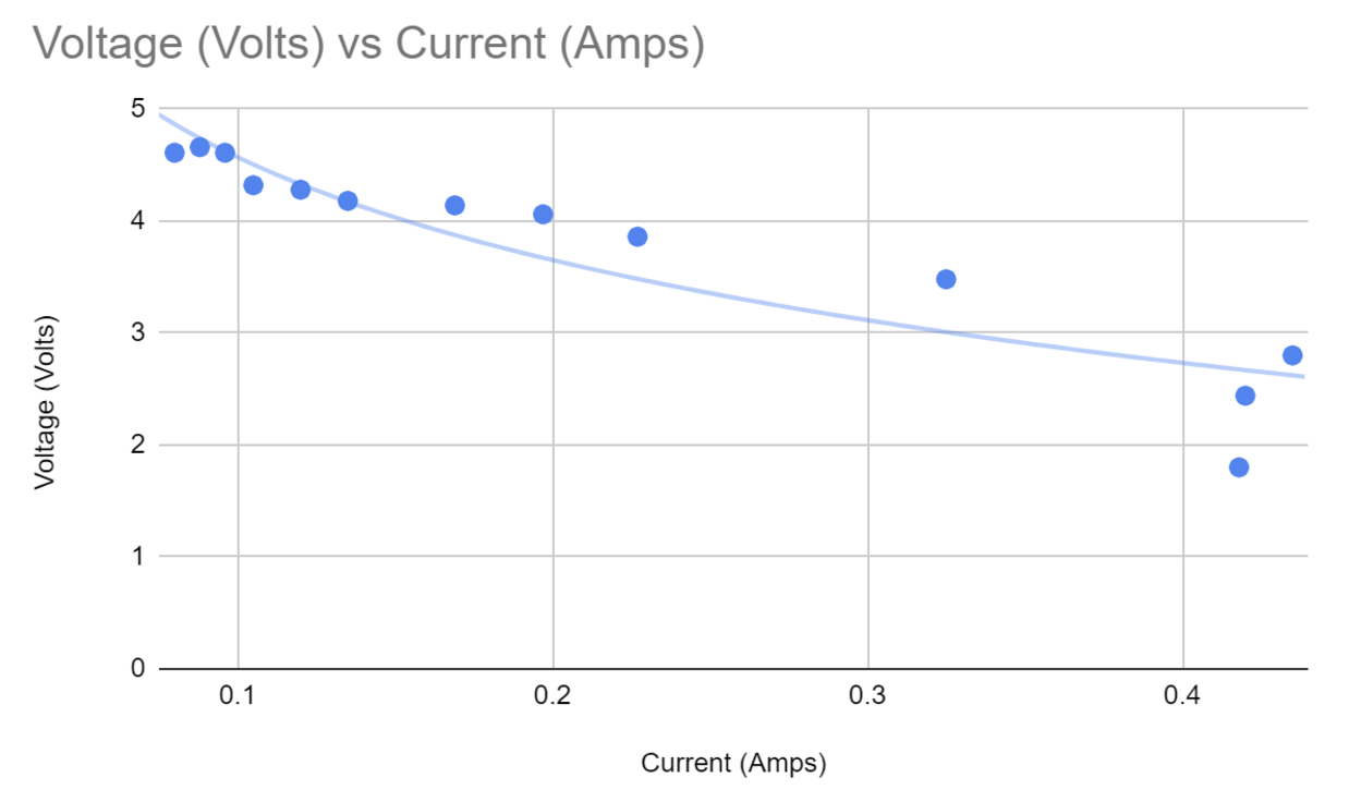 Voltage vs current